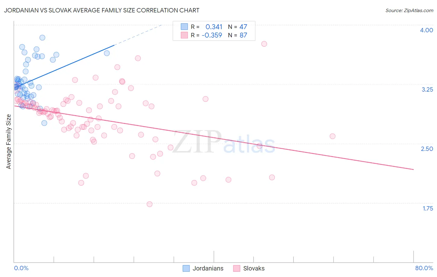 Jordanian vs Slovak Average Family Size