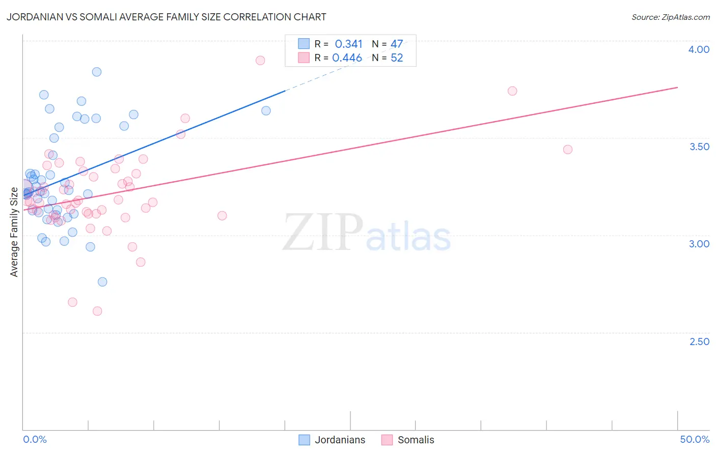 Jordanian vs Somali Average Family Size