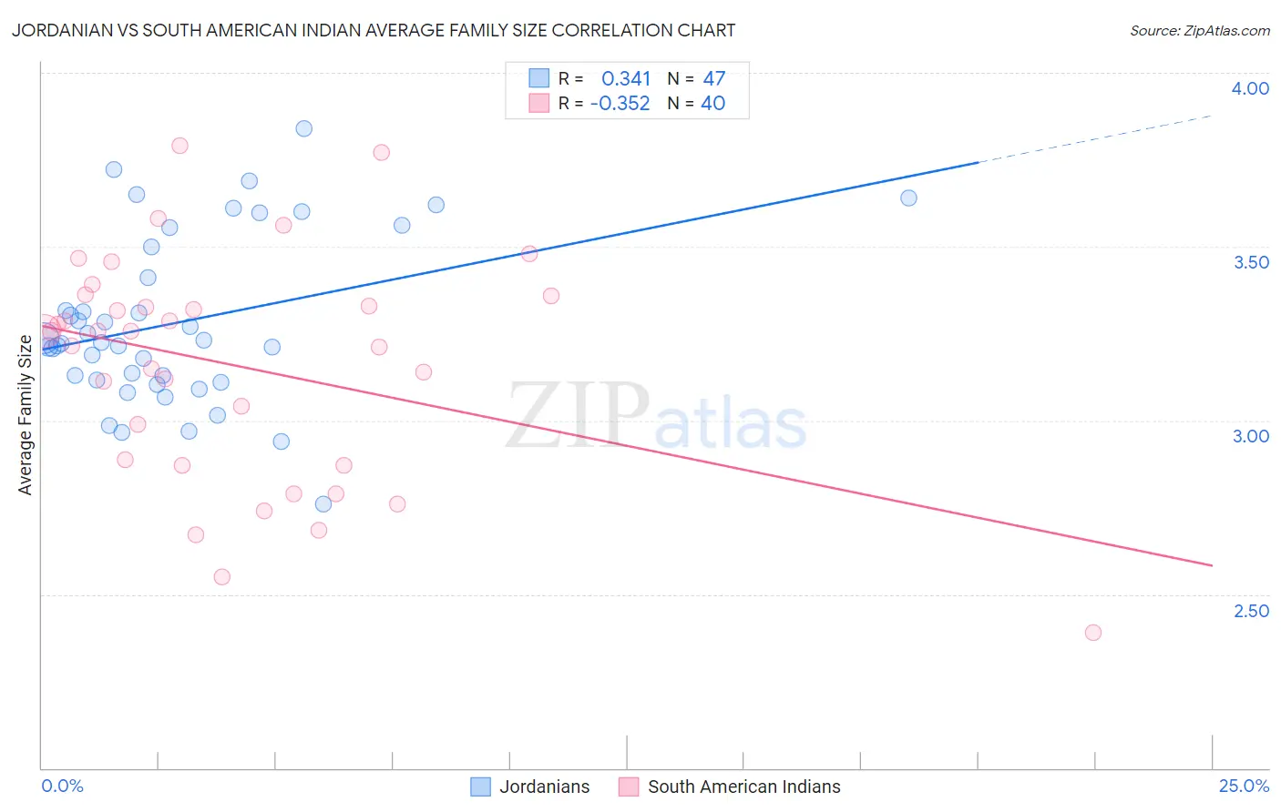 Jordanian vs South American Indian Average Family Size