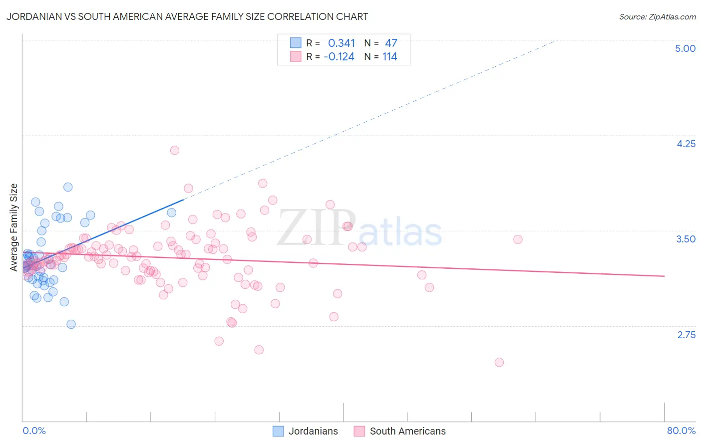 Jordanian vs South American Average Family Size