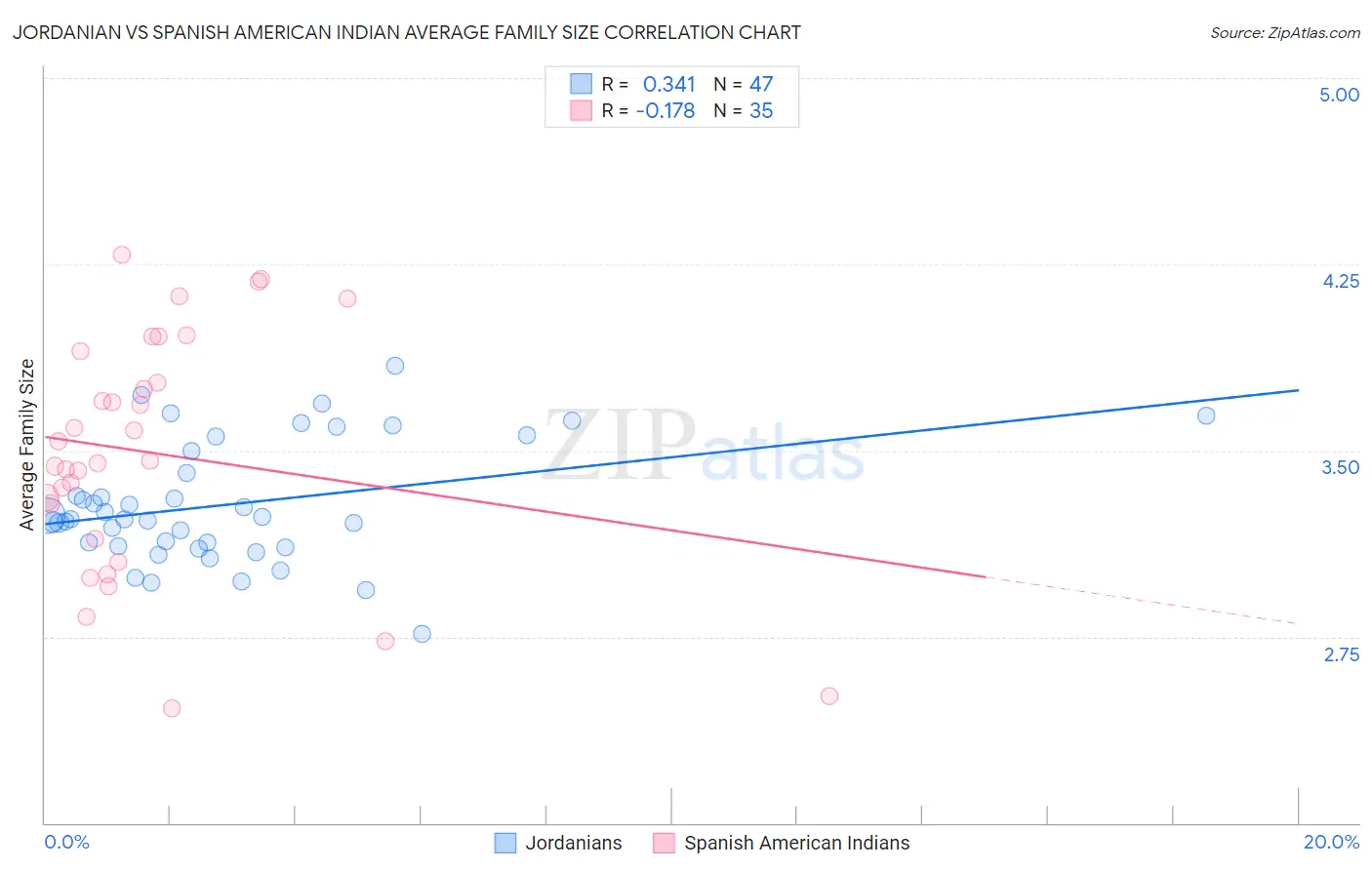 Jordanian vs Spanish American Indian Average Family Size