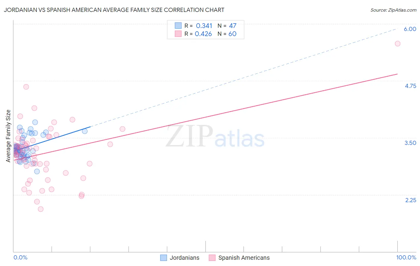 Jordanian vs Spanish American Average Family Size