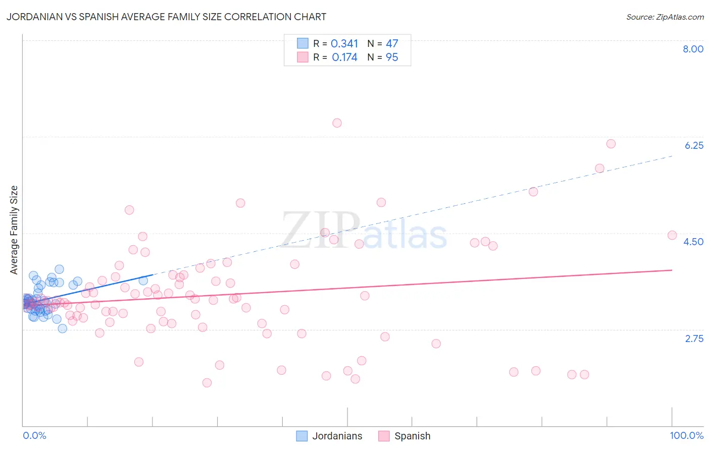Jordanian vs Spanish Average Family Size