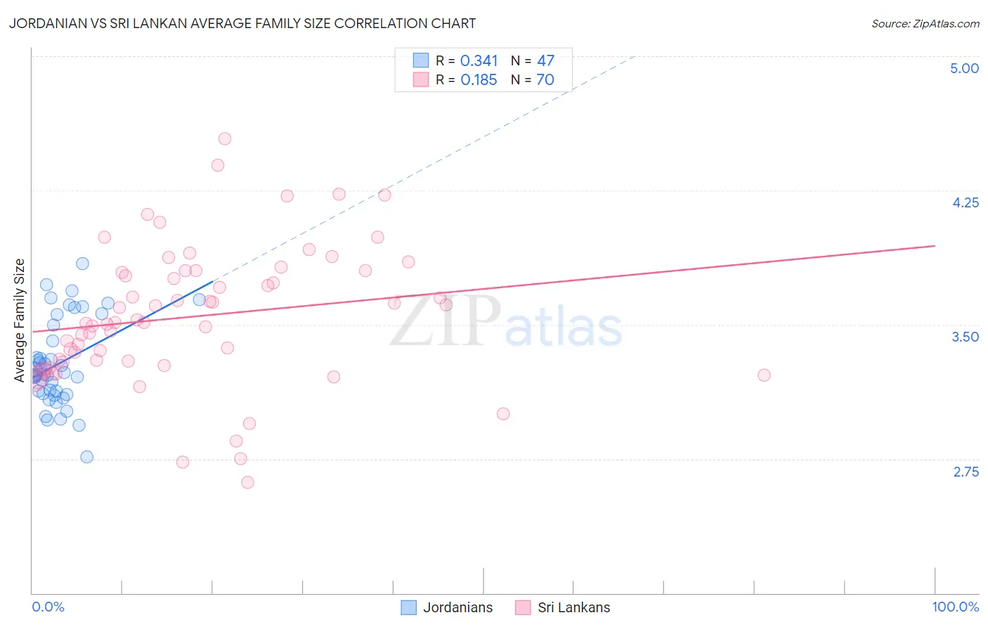 Jordanian vs Sri Lankan Average Family Size