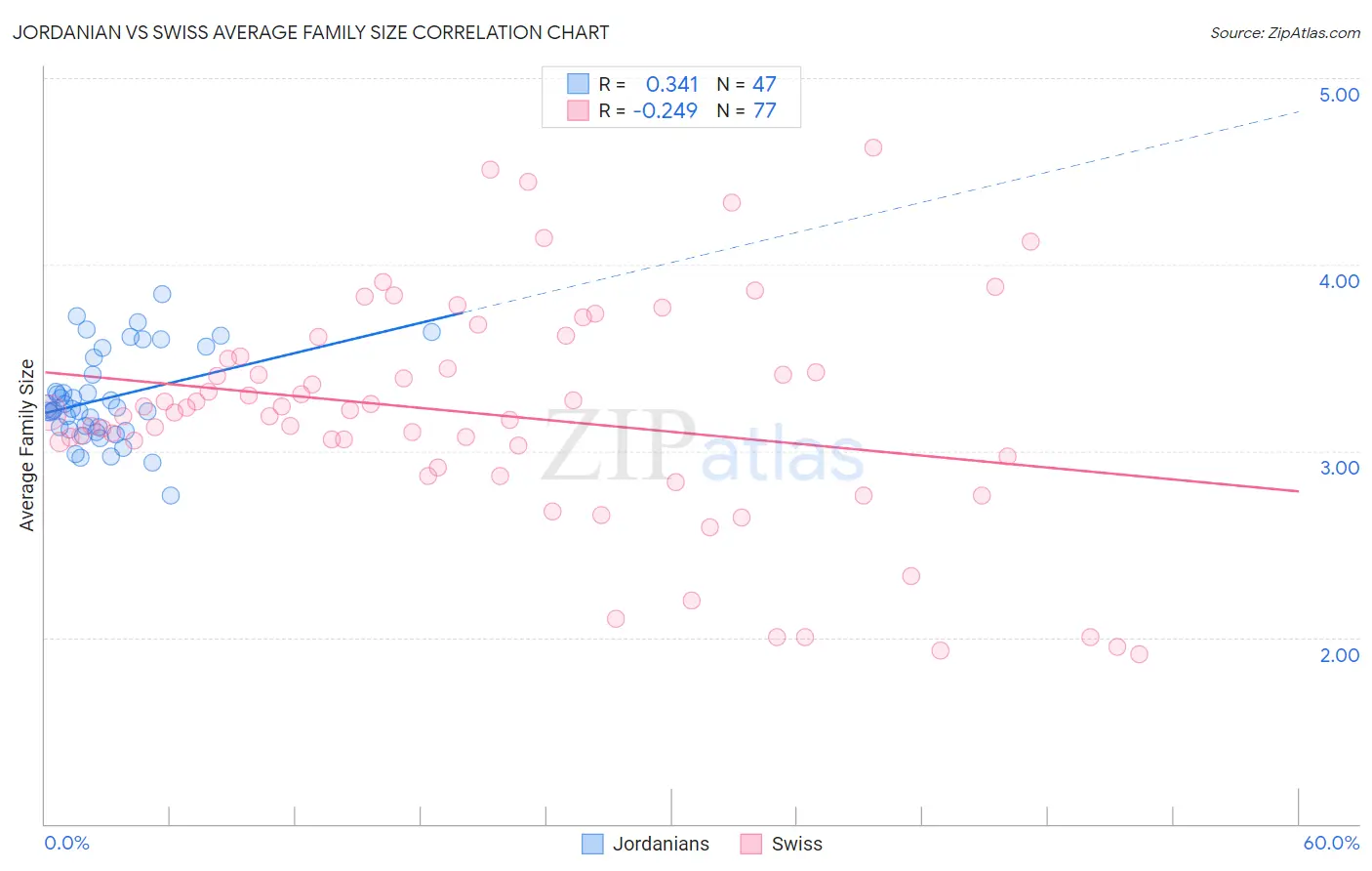 Jordanian vs Swiss Average Family Size