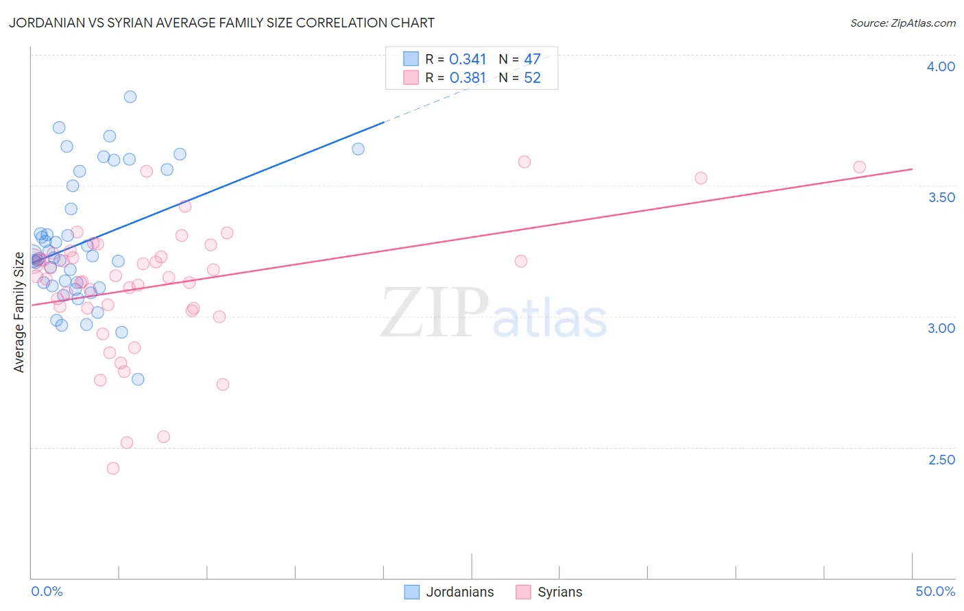 Jordanian vs Syrian Average Family Size