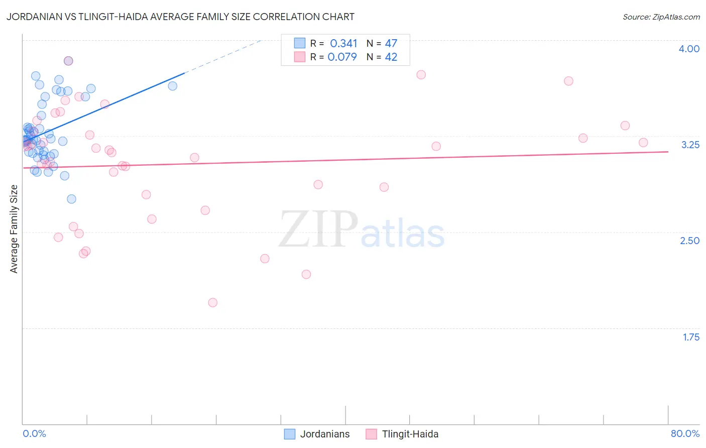 Jordanian vs Tlingit-Haida Average Family Size