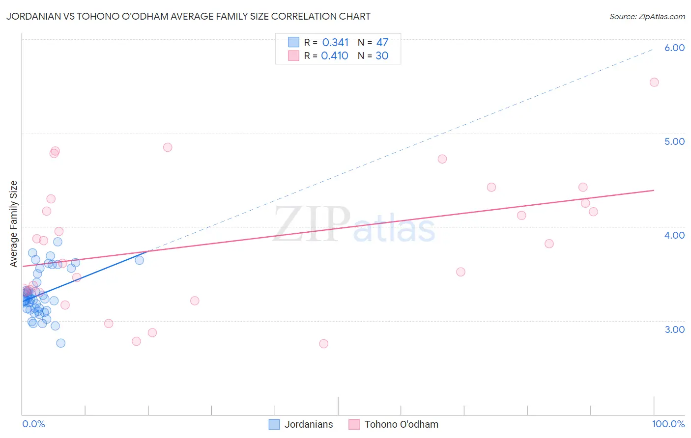 Jordanian vs Tohono O'odham Average Family Size