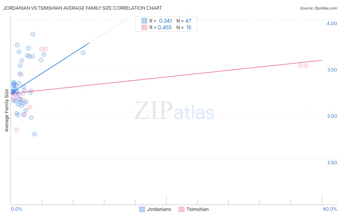 Jordanian vs Tsimshian Average Family Size