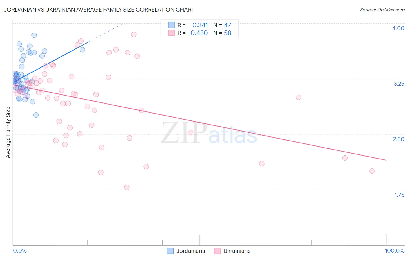 Jordanian vs Ukrainian Average Family Size