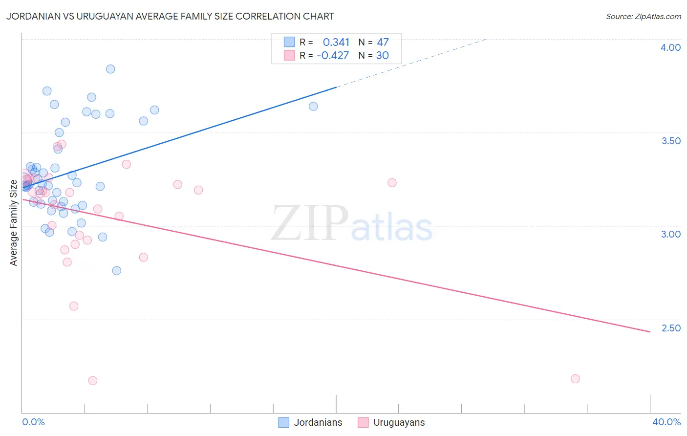 Jordanian vs Uruguayan Average Family Size