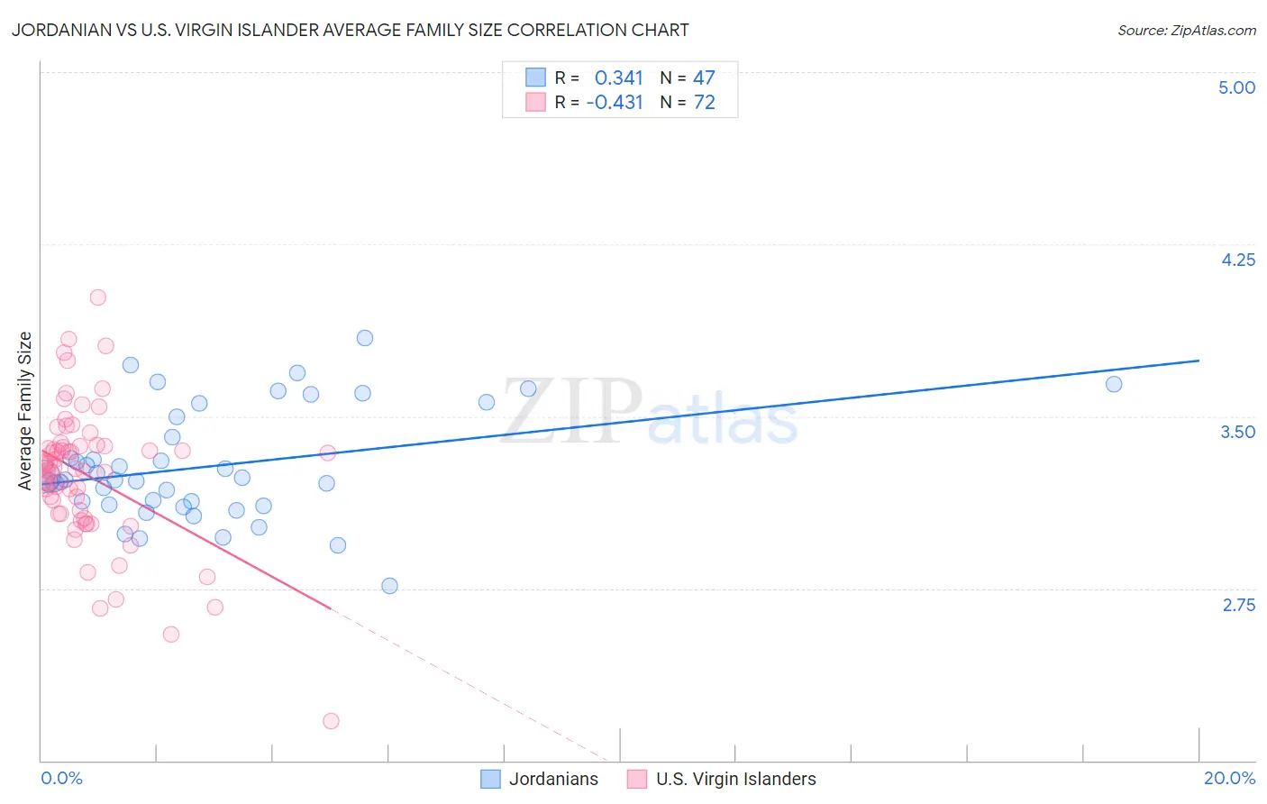 Jordanian vs U.S. Virgin Islander Average Family Size