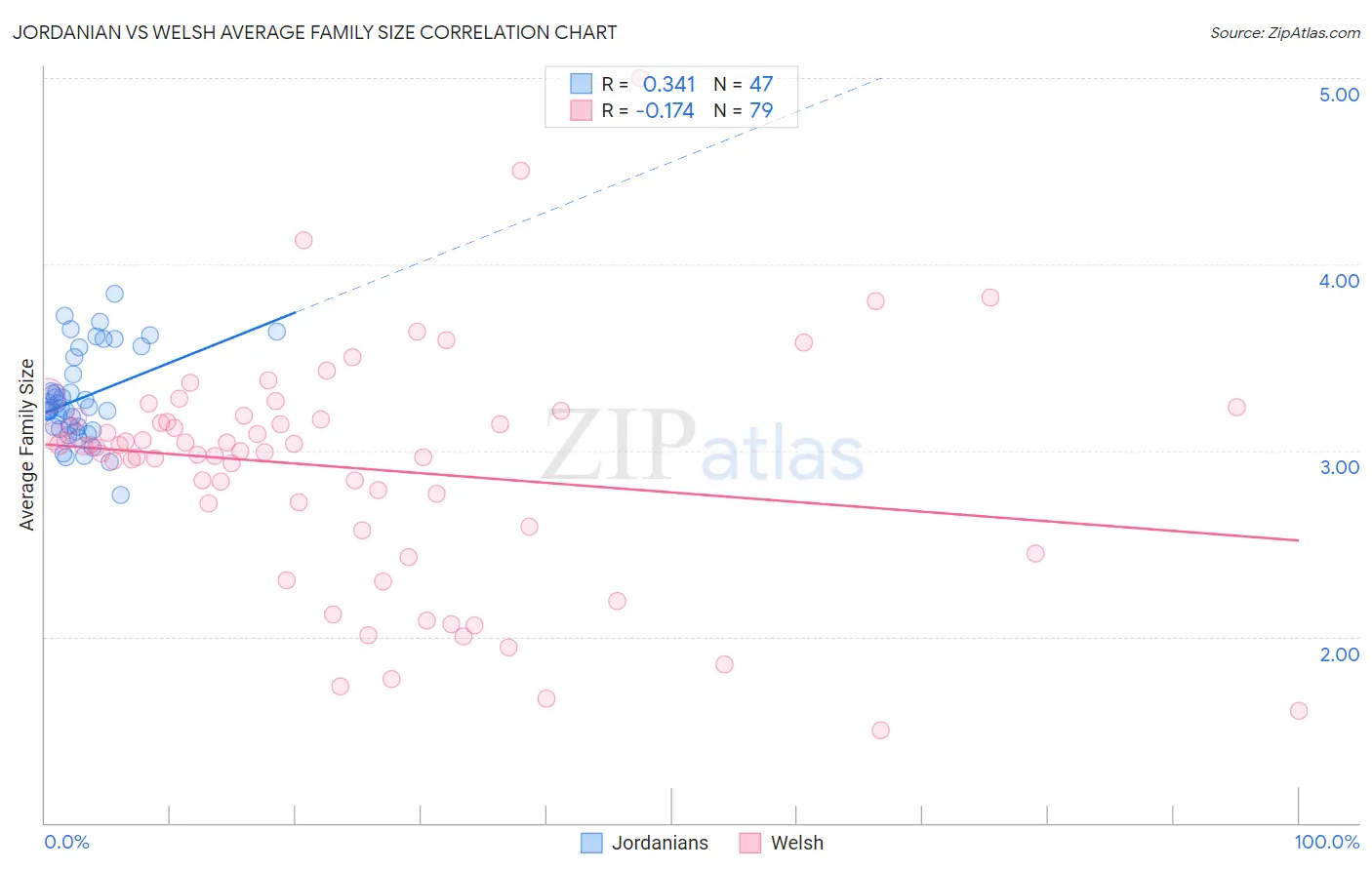 Jordanian vs Welsh Average Family Size