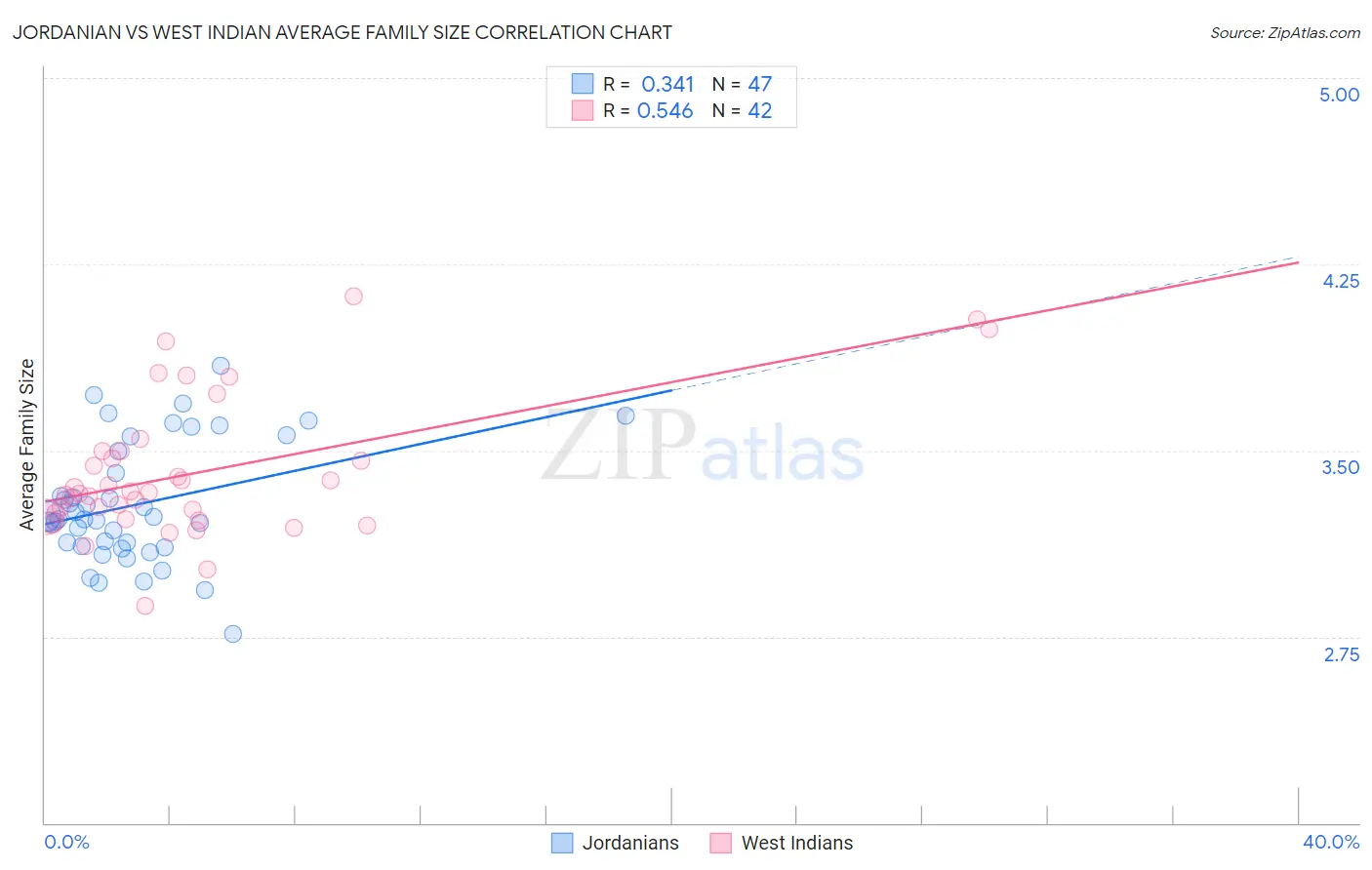 Jordanian vs West Indian Average Family Size