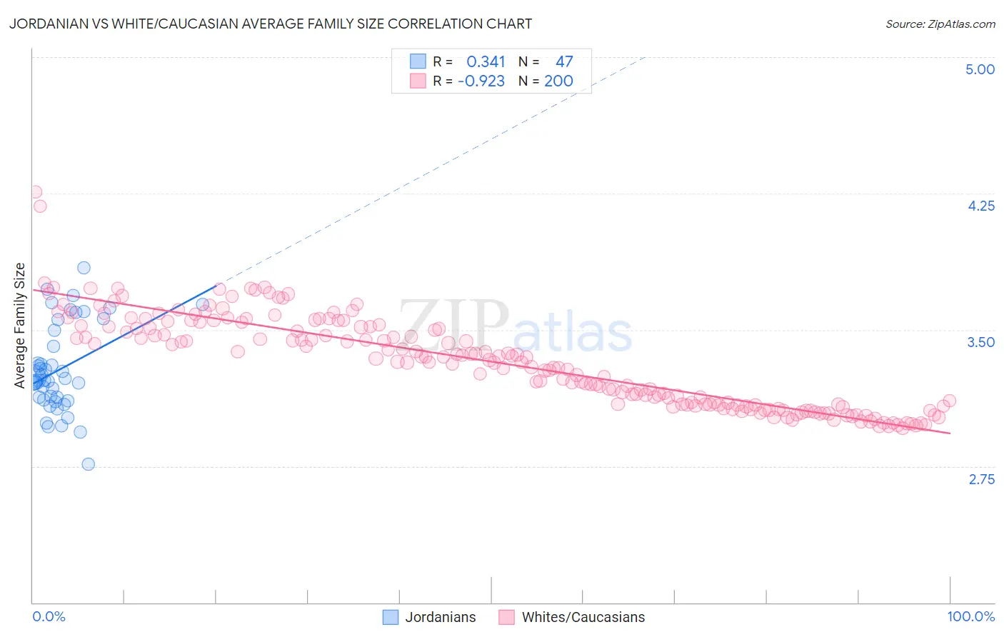 Jordanian vs White/Caucasian Average Family Size
