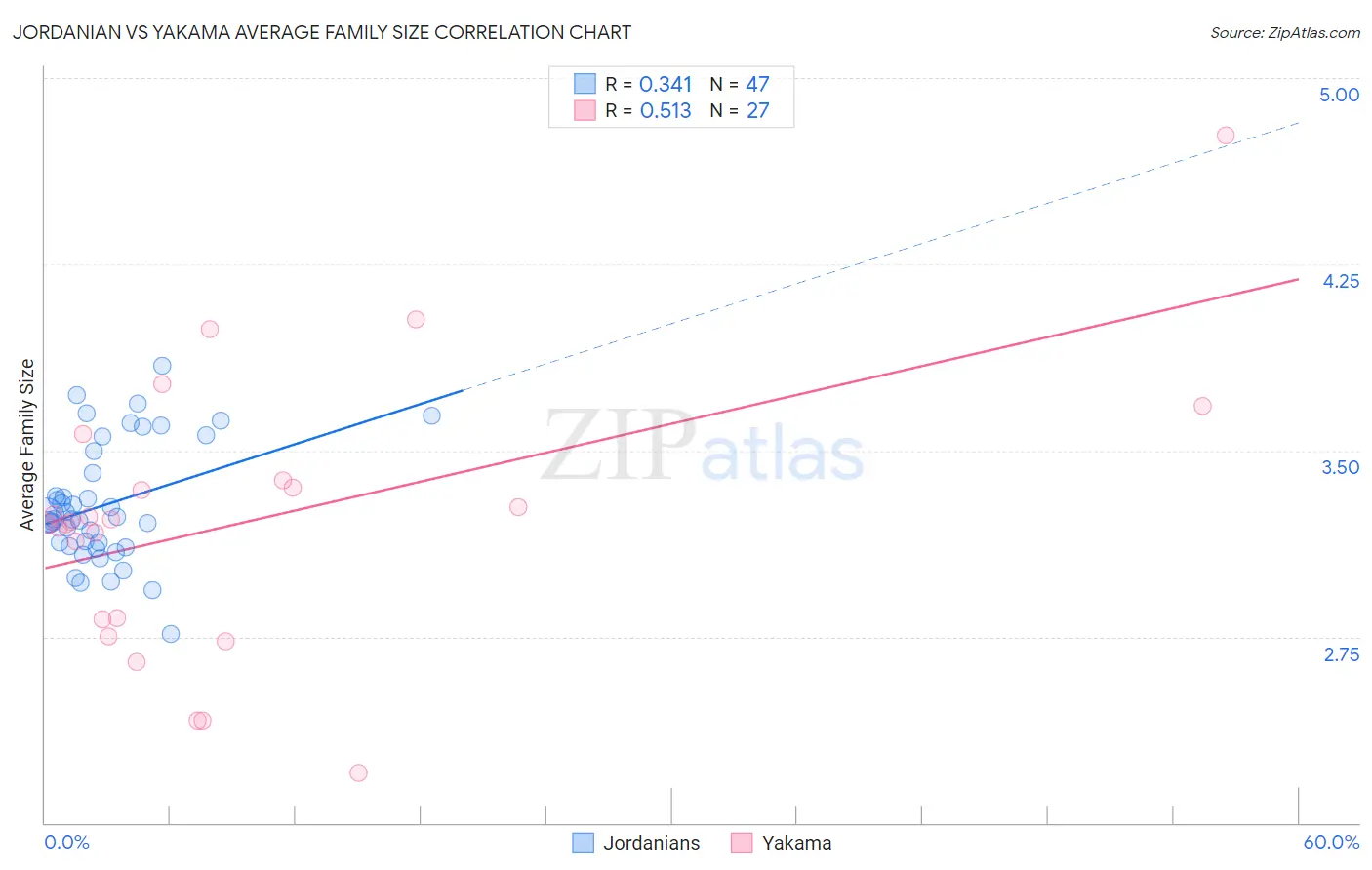 Jordanian vs Yakama Average Family Size
