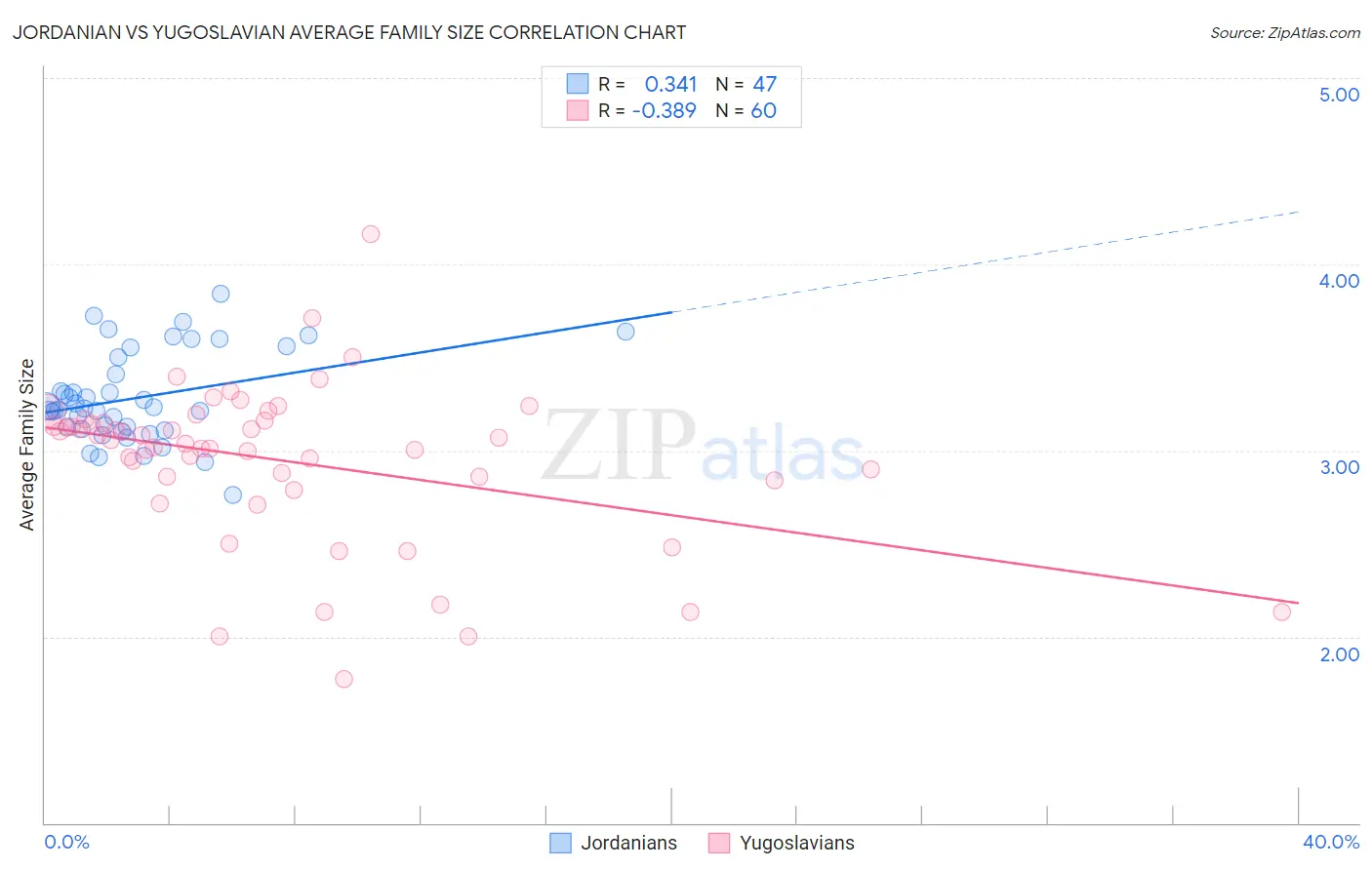 Jordanian vs Yugoslavian Average Family Size