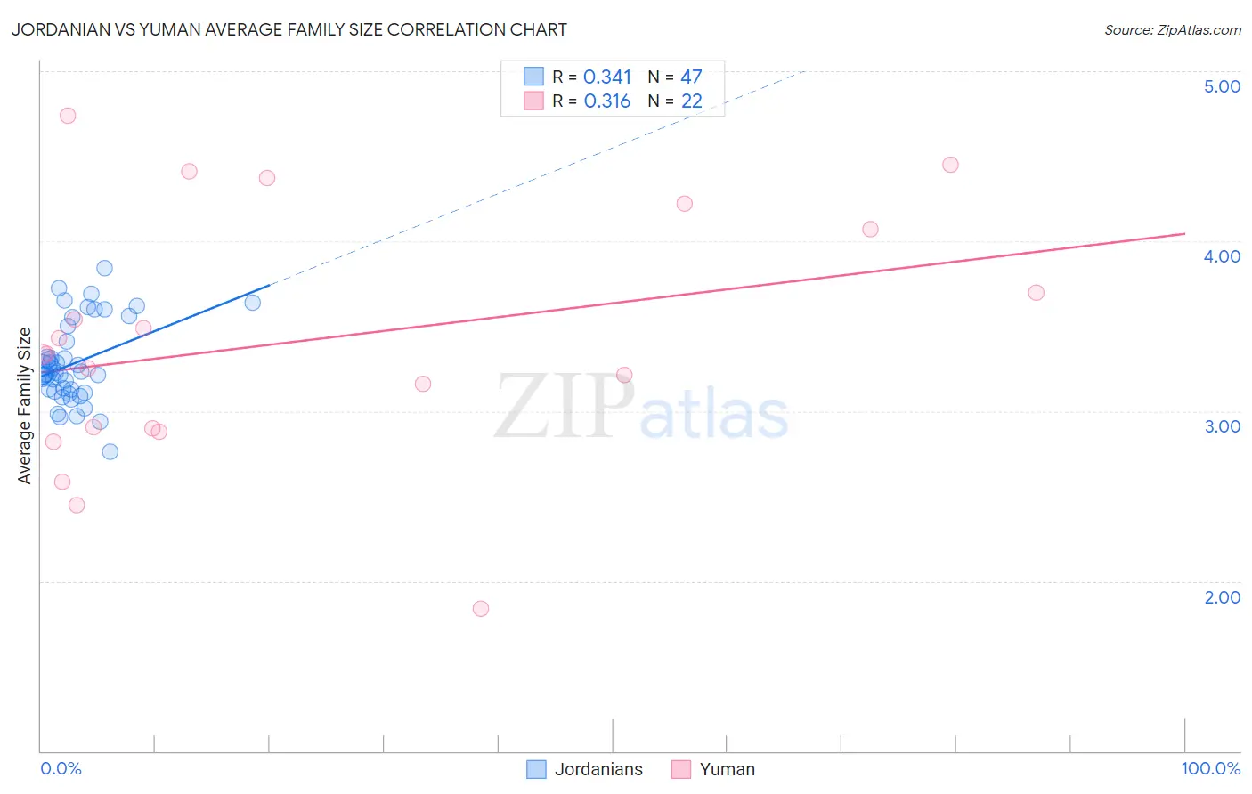 Jordanian vs Yuman Average Family Size