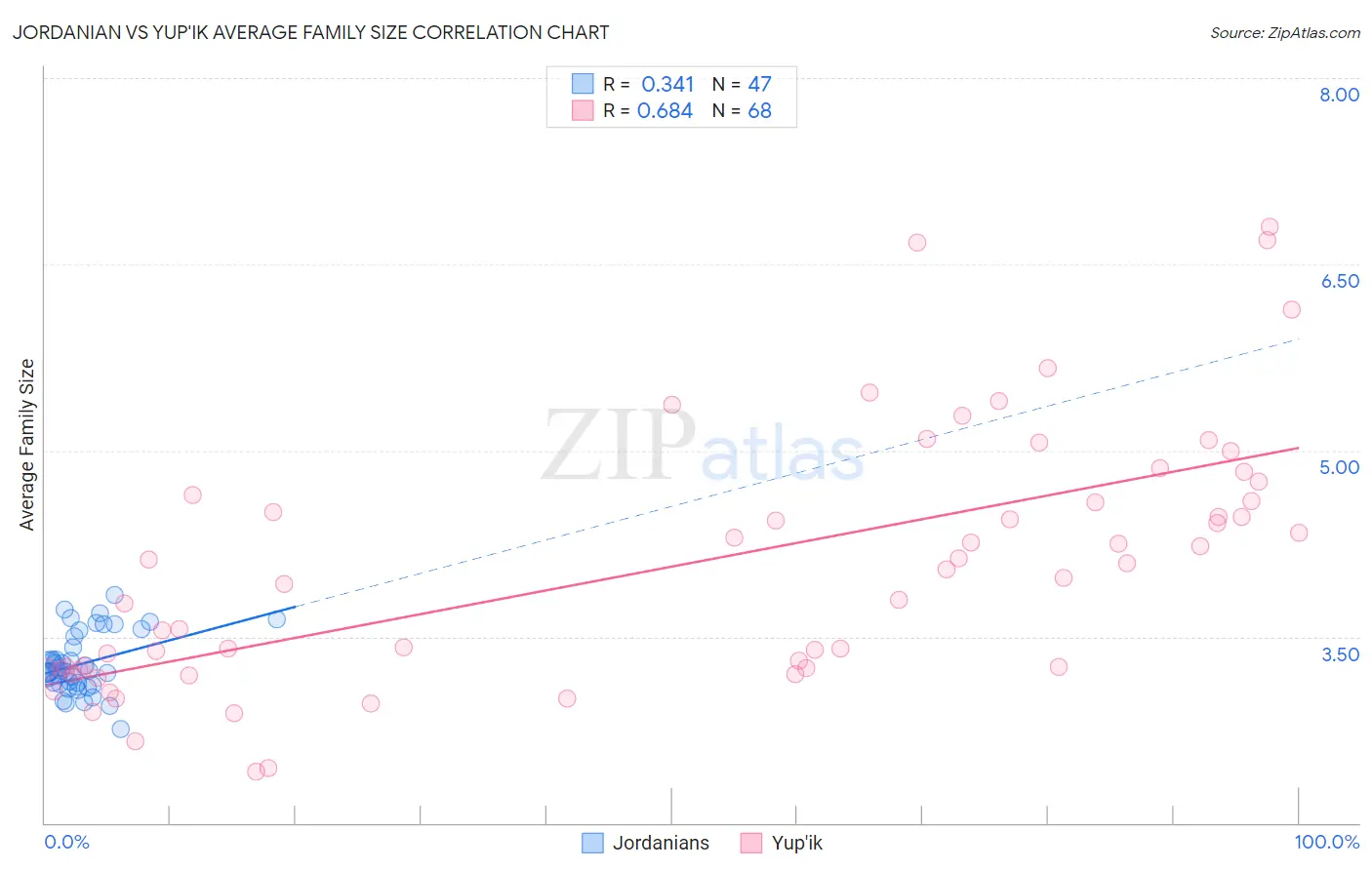 Jordanian vs Yup'ik Average Family Size