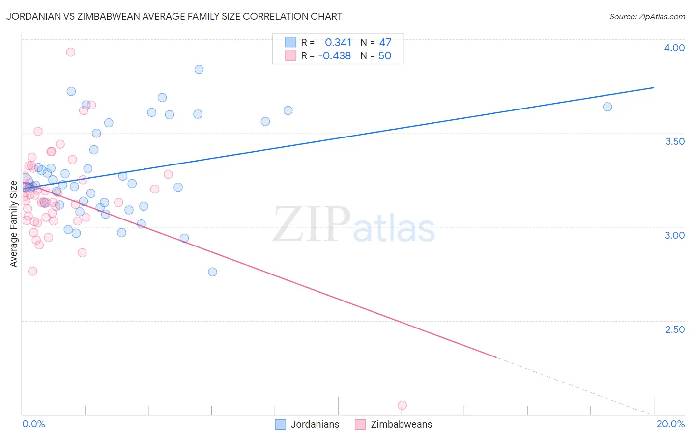 Jordanian vs Zimbabwean Average Family Size