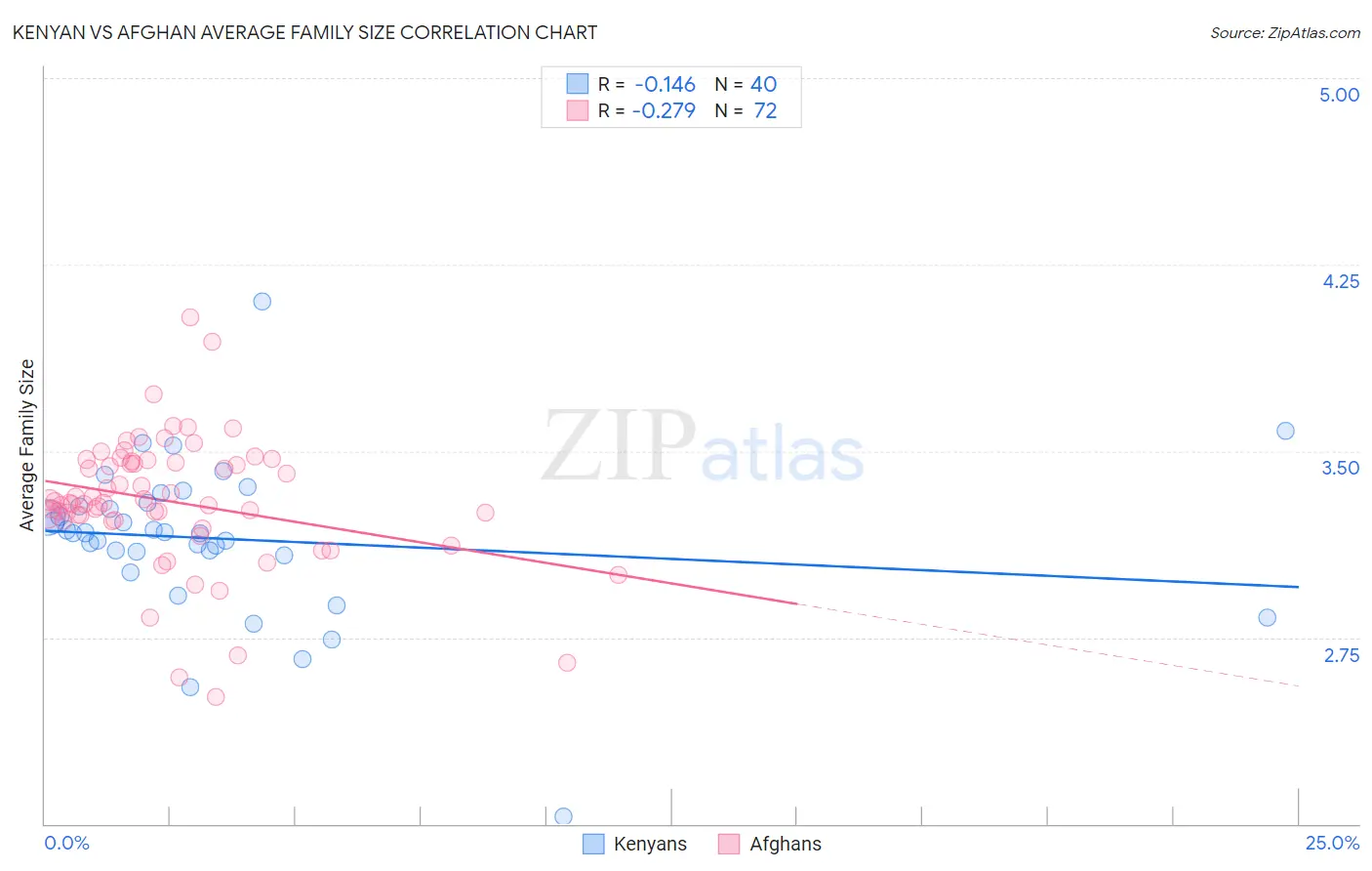 Kenyan vs Afghan Average Family Size