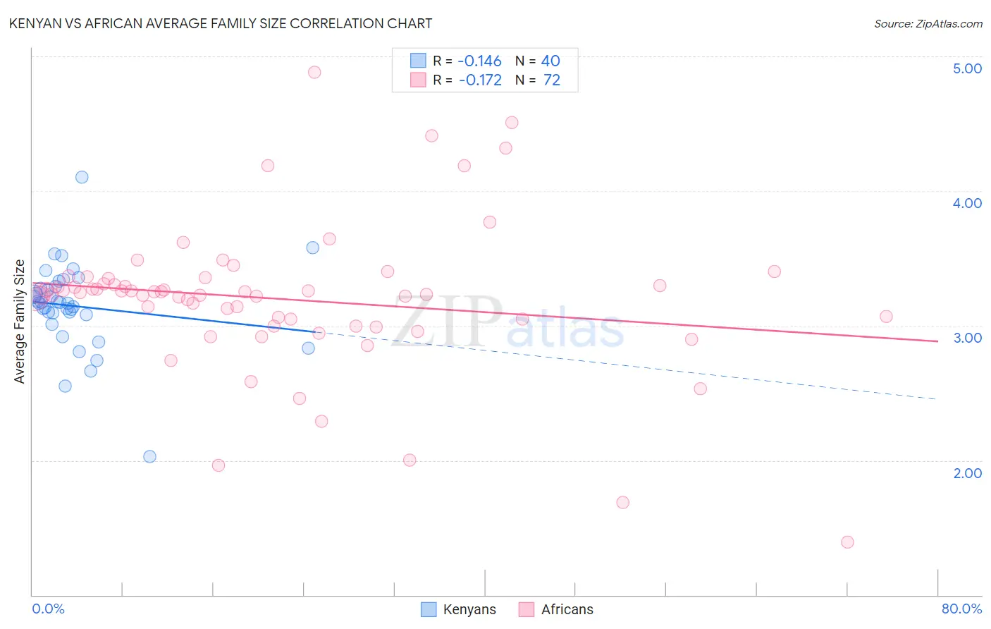 Kenyan vs African Average Family Size