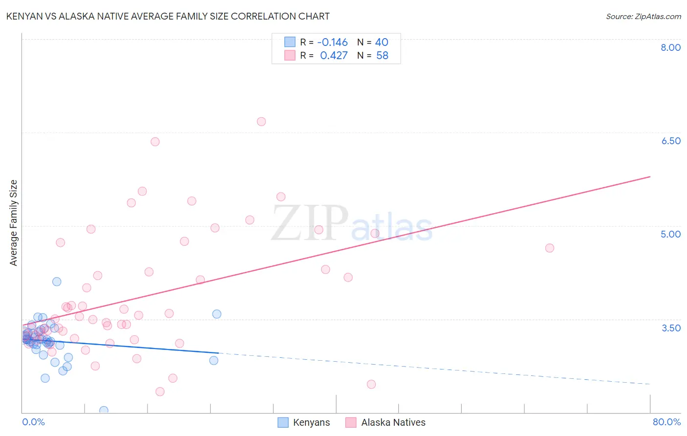 Kenyan vs Alaska Native Average Family Size