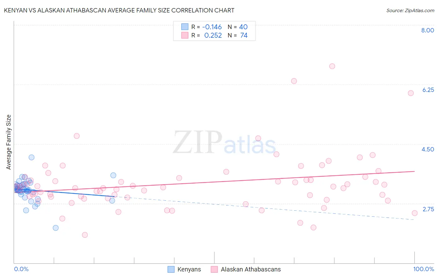 Kenyan vs Alaskan Athabascan Average Family Size