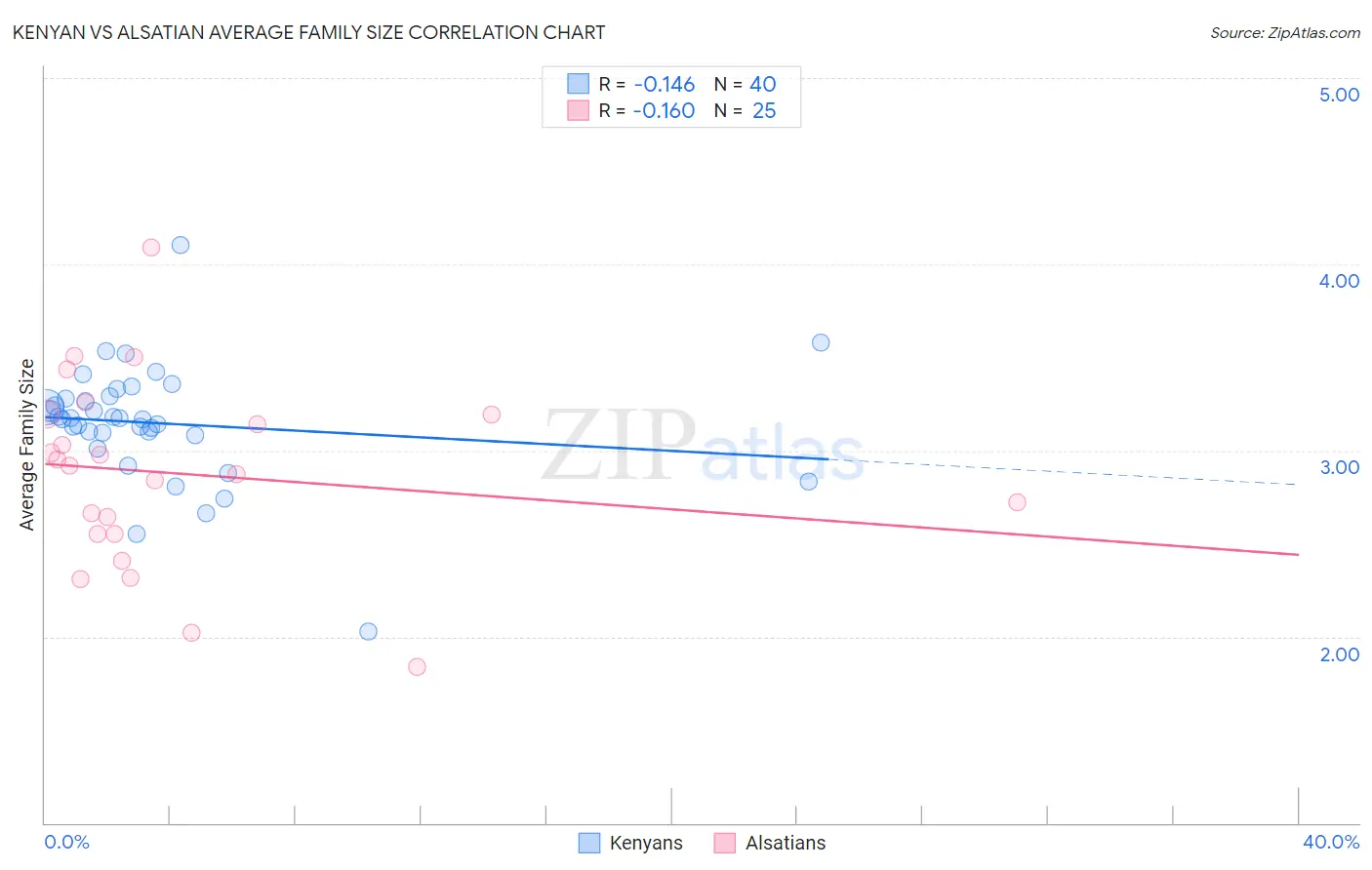 Kenyan vs Alsatian Average Family Size