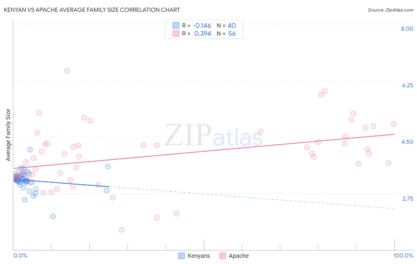 Kenyan vs Apache Average Family Size