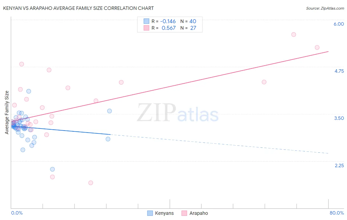 Kenyan vs Arapaho Average Family Size