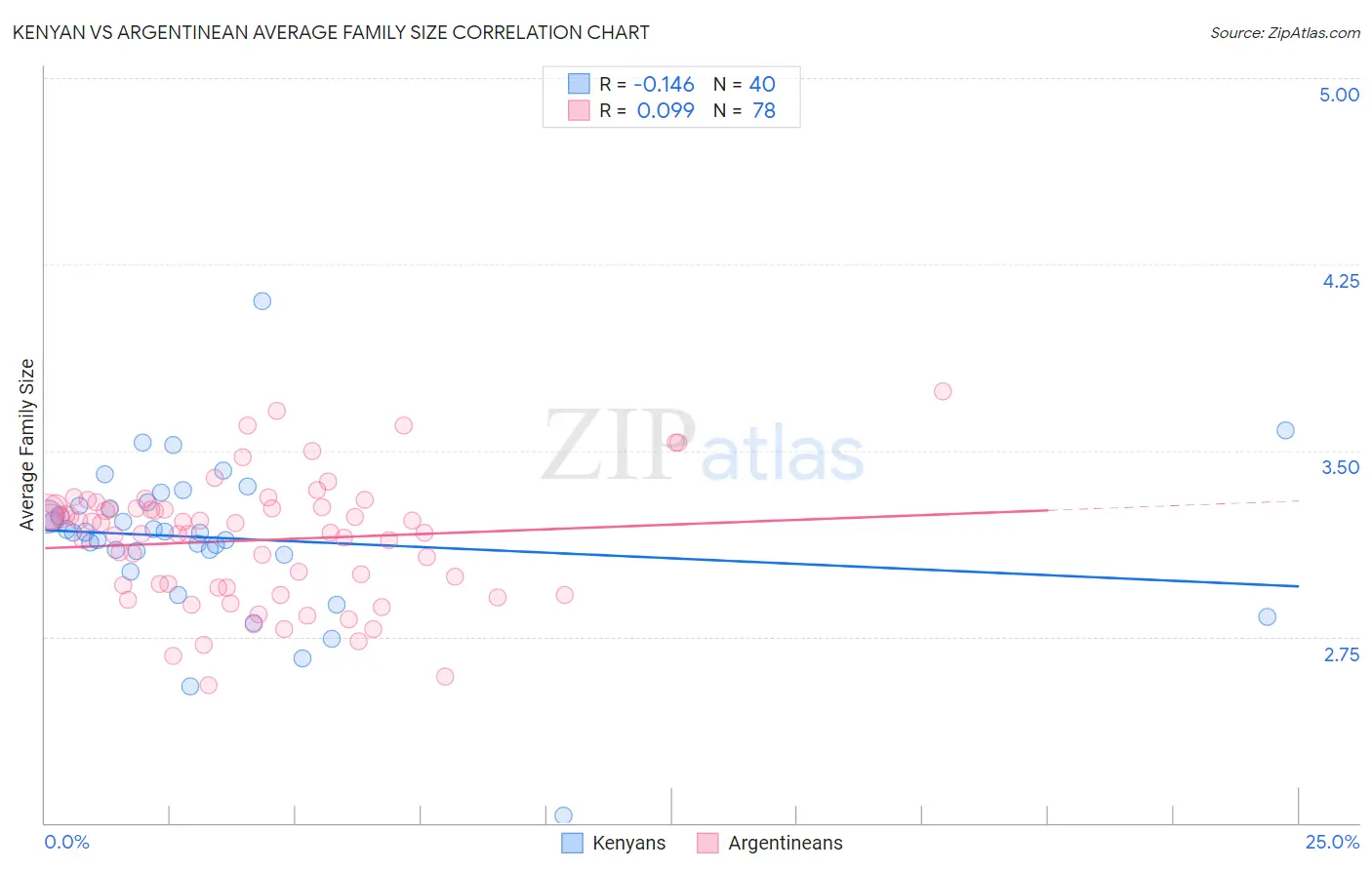 Kenyan vs Argentinean Average Family Size