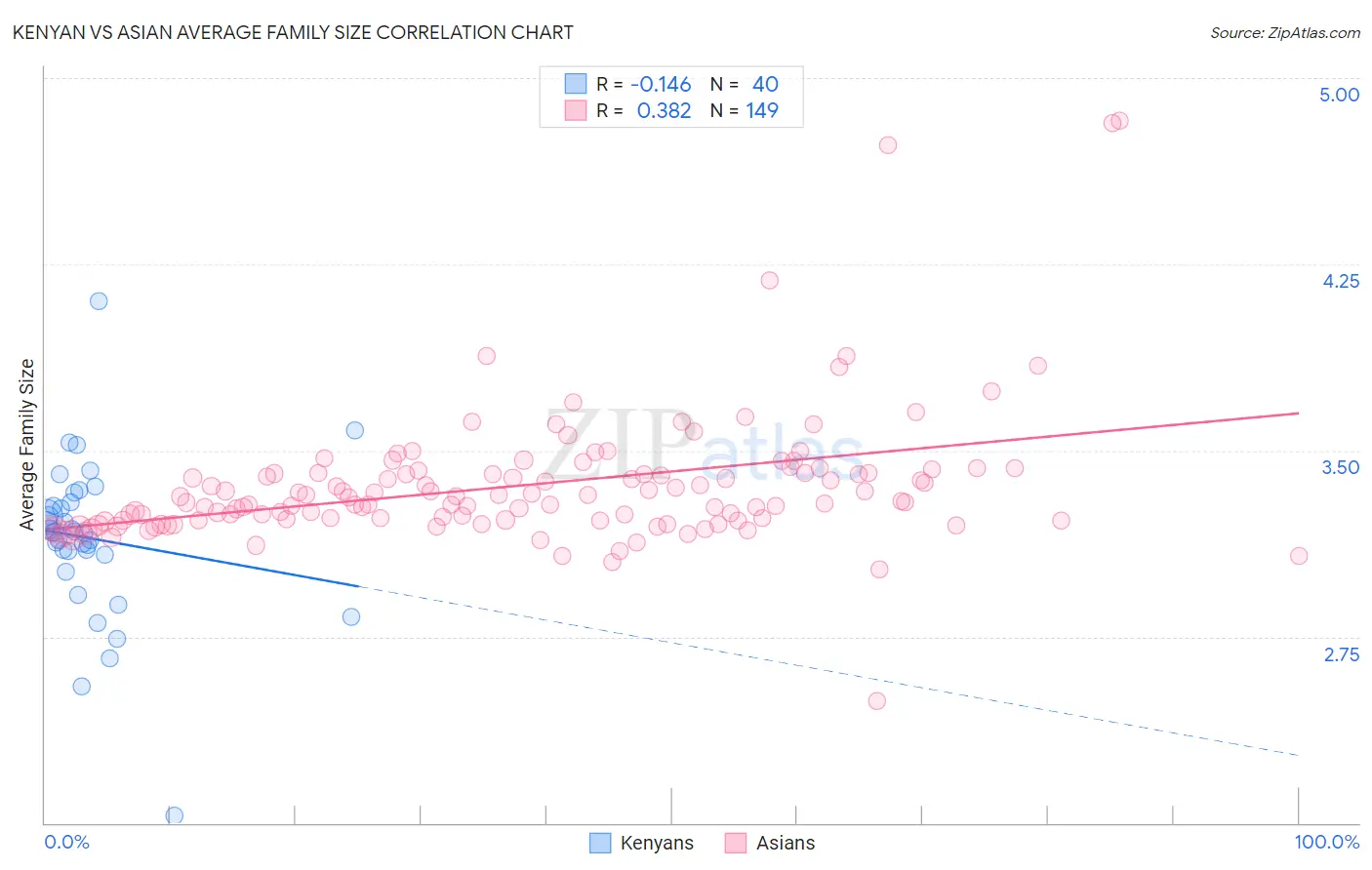 Kenyan vs Asian Average Family Size