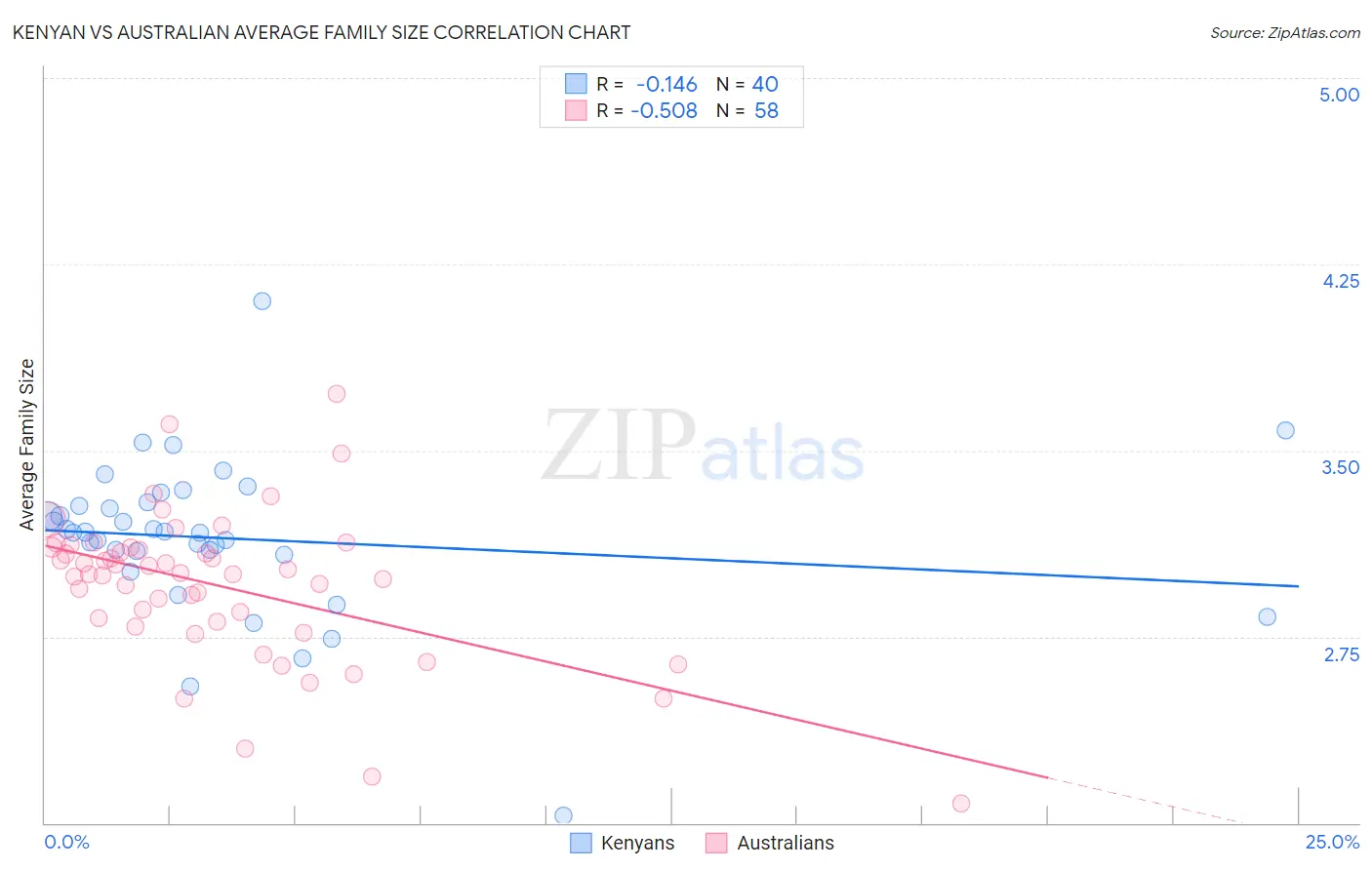 Kenyan vs Australian Average Family Size