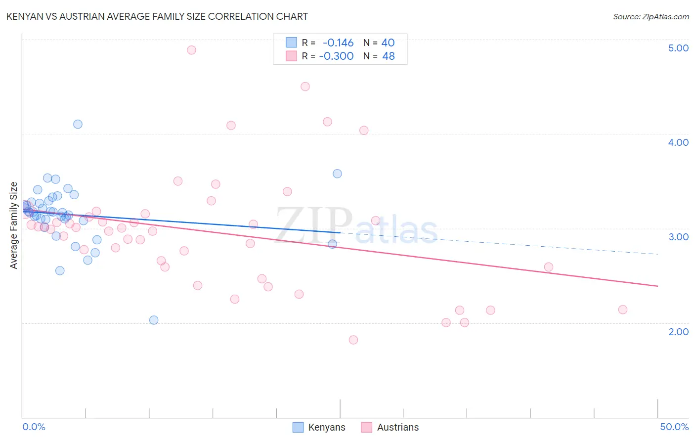 Kenyan vs Austrian Average Family Size