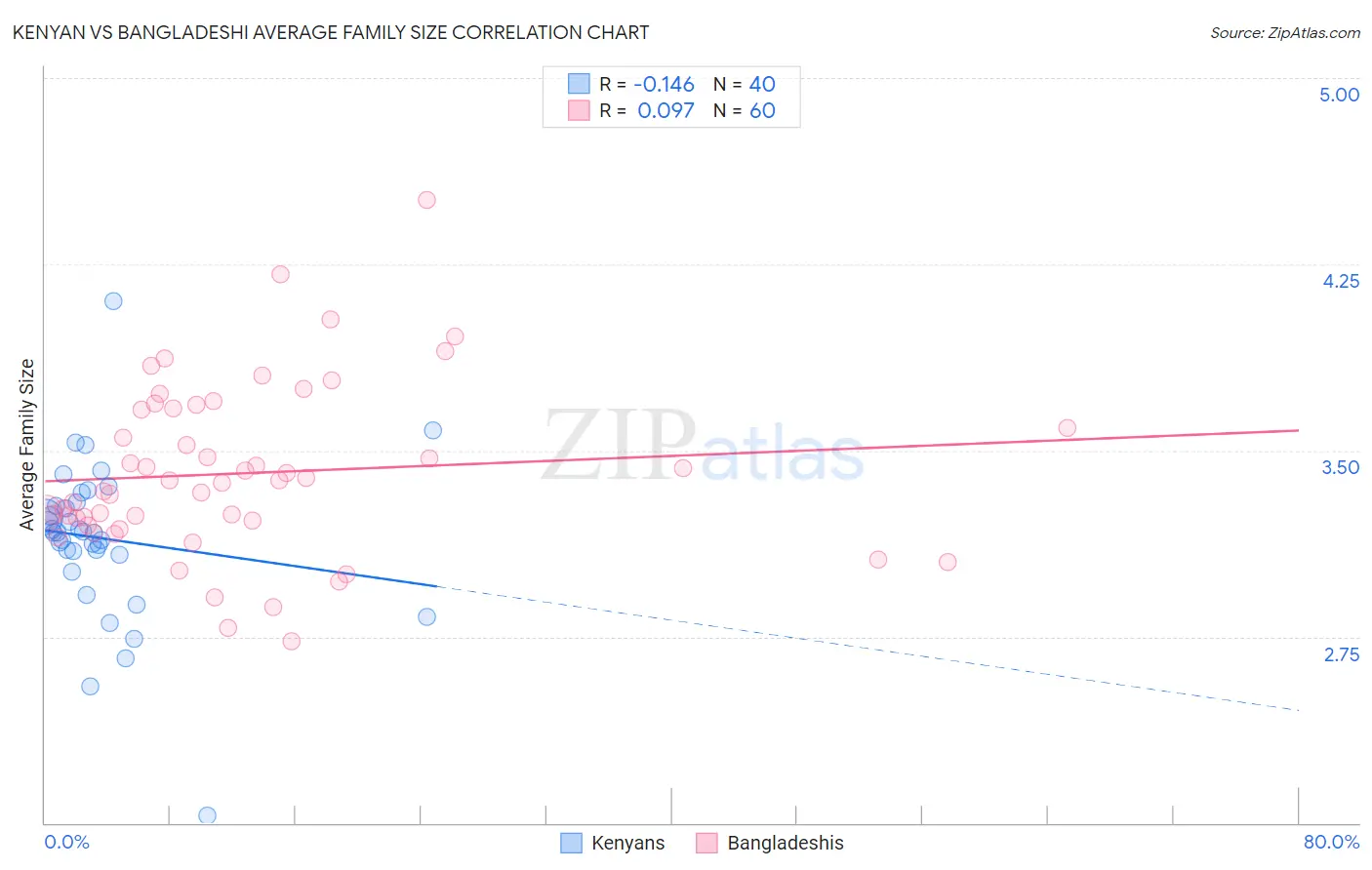 Kenyan vs Bangladeshi Average Family Size