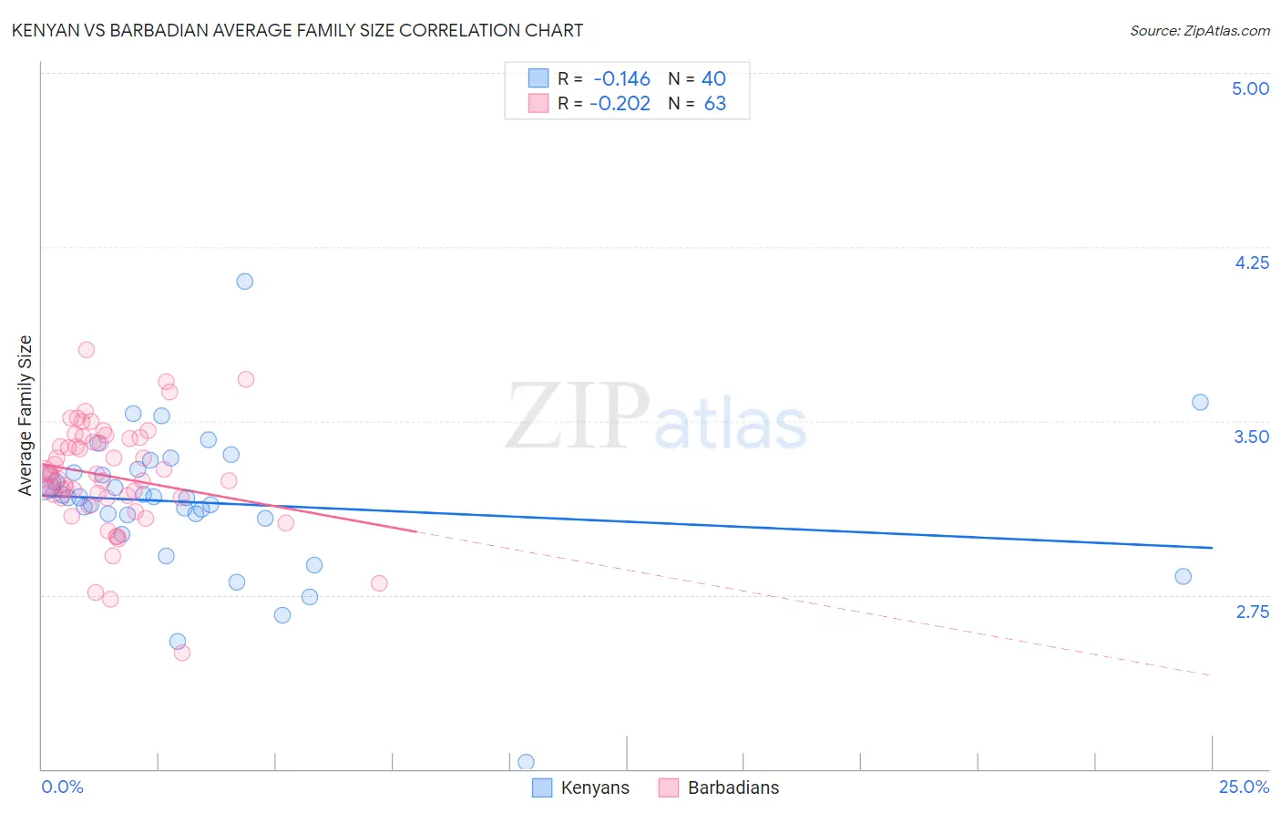 Kenyan vs Barbadian Average Family Size