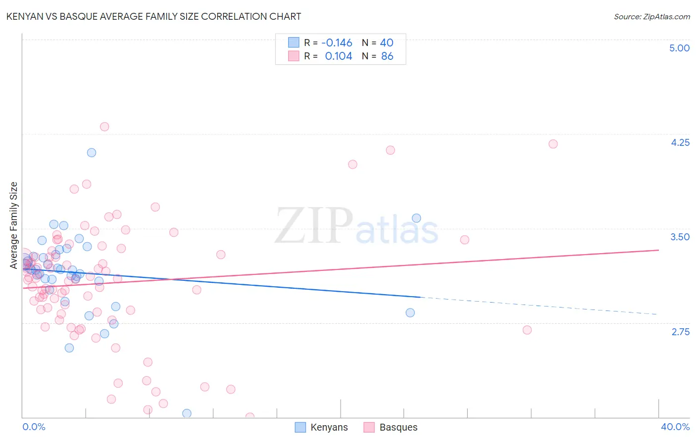 Kenyan vs Basque Average Family Size