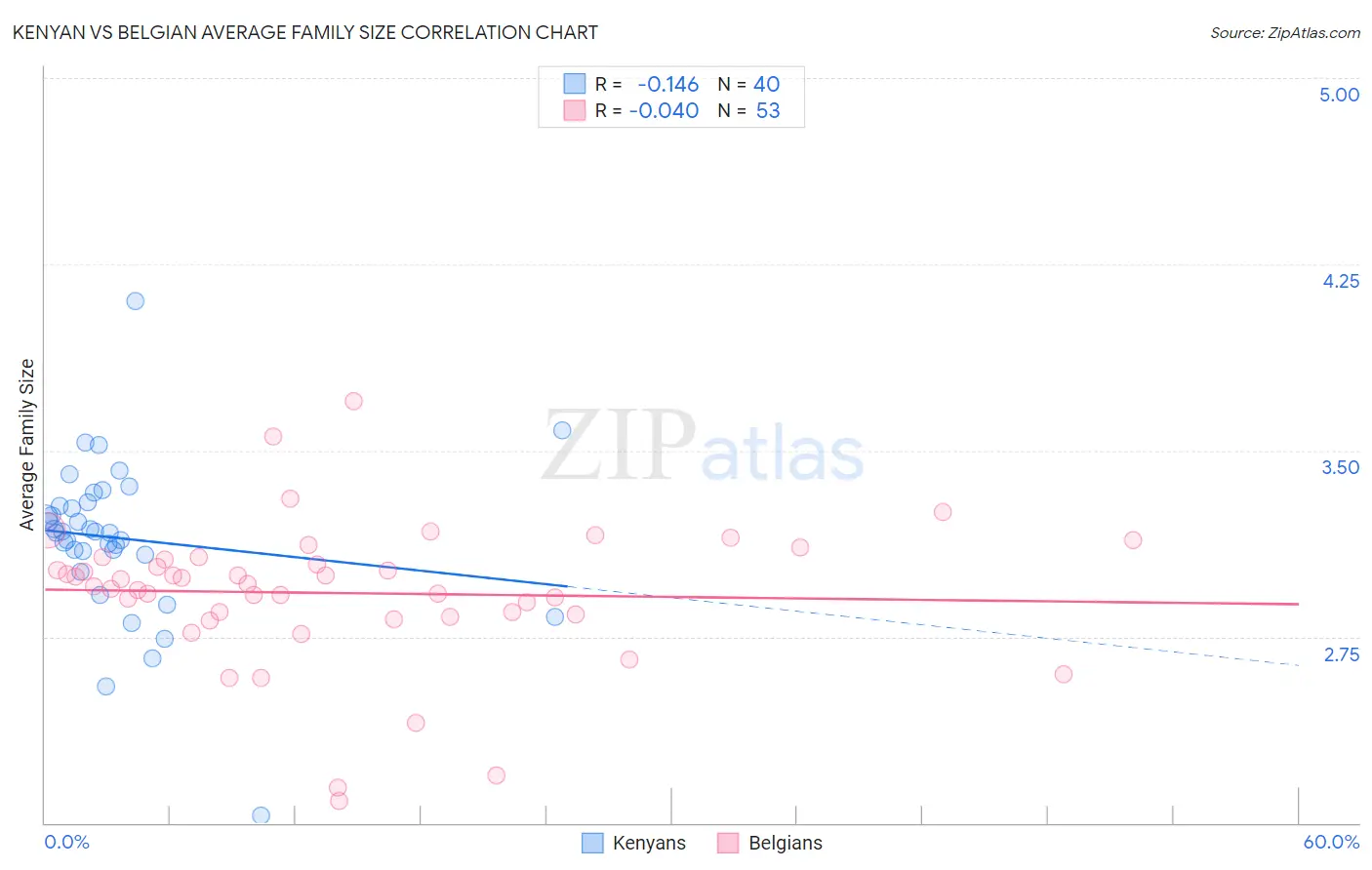 Kenyan vs Belgian Average Family Size