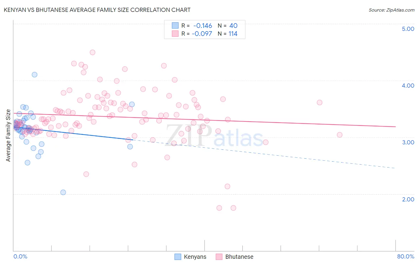 Kenyan vs Bhutanese Average Family Size