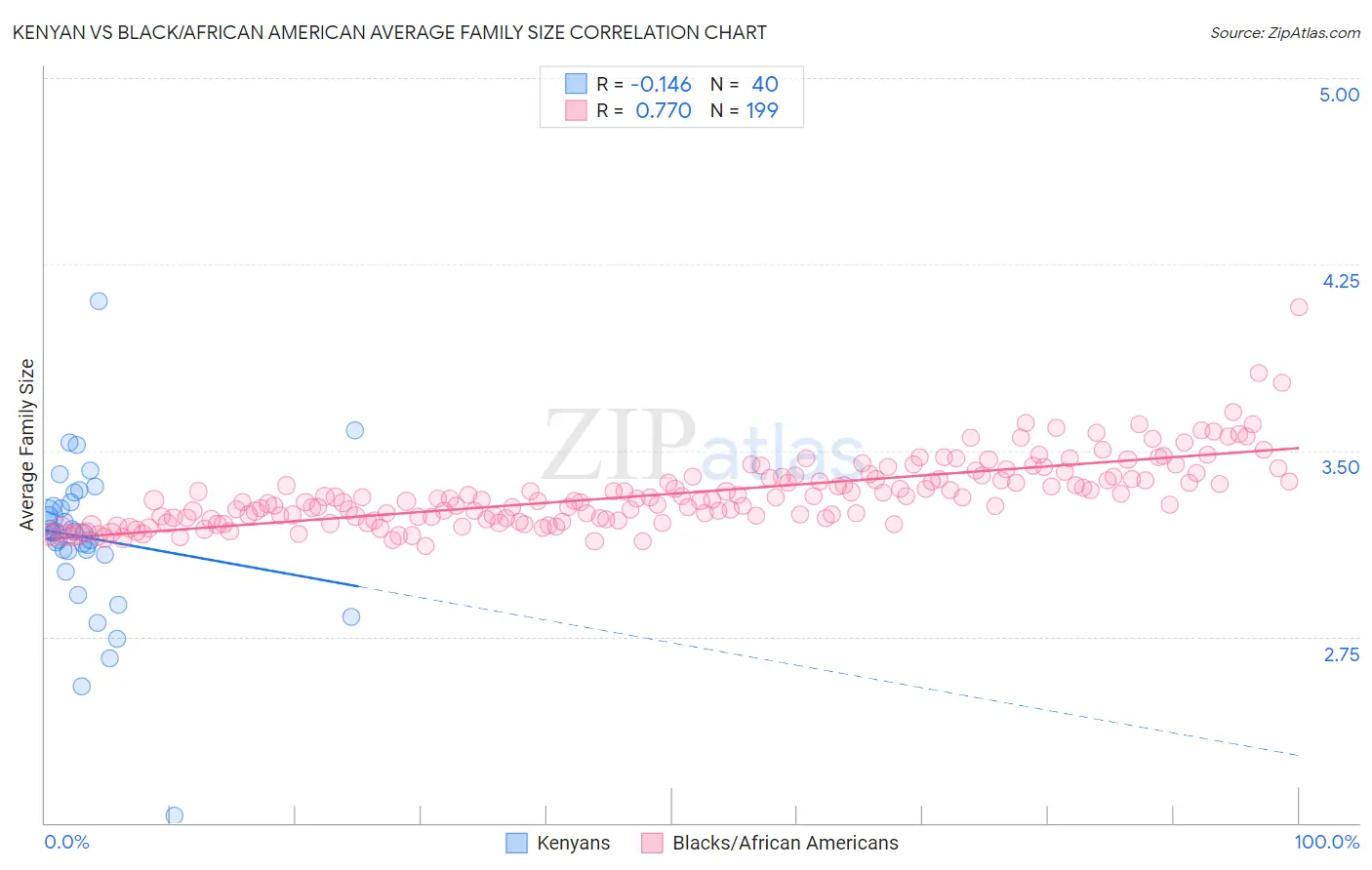 Kenyan vs Black/African American Average Family Size