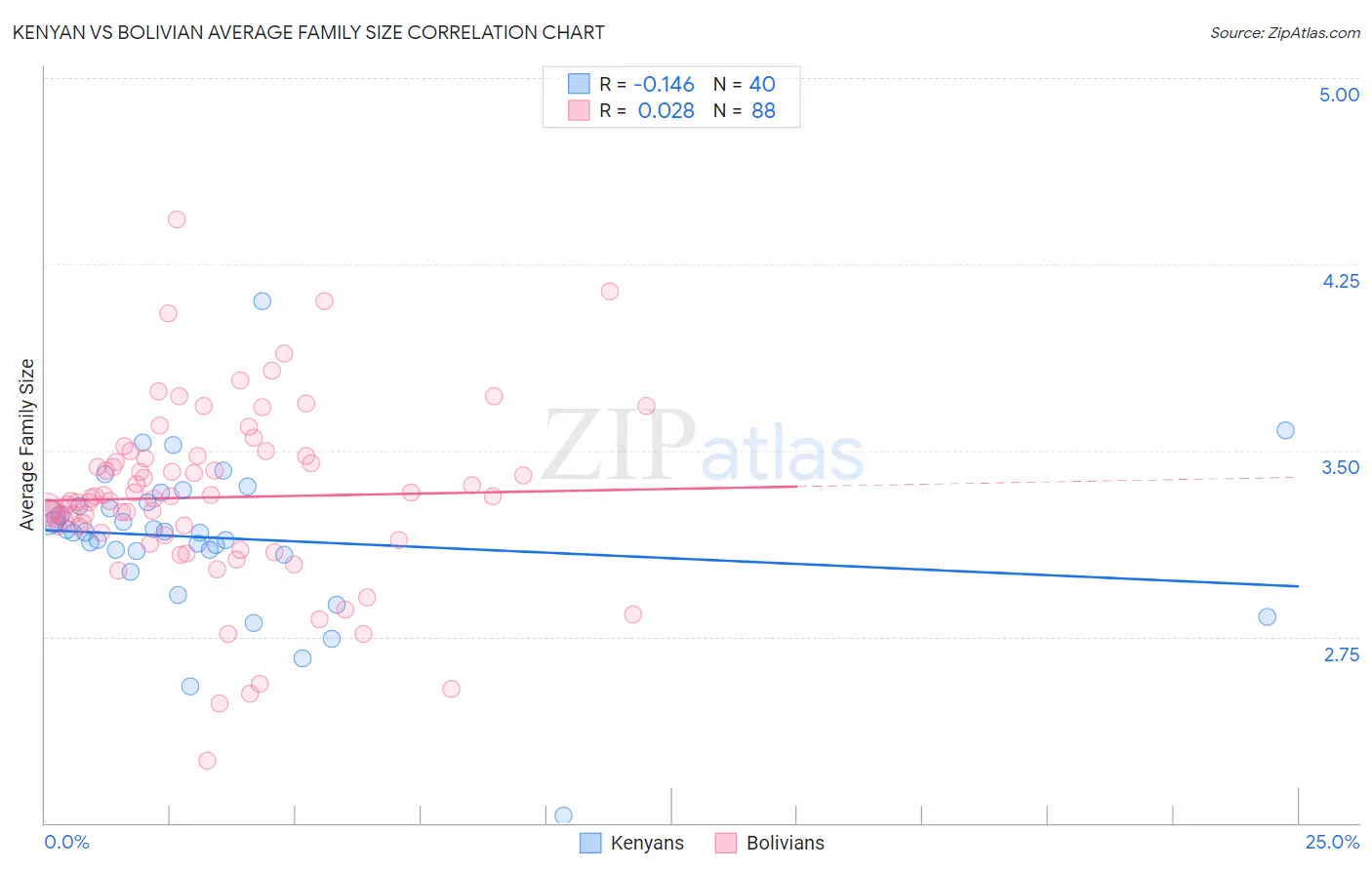 Kenyan vs Bolivian Average Family Size