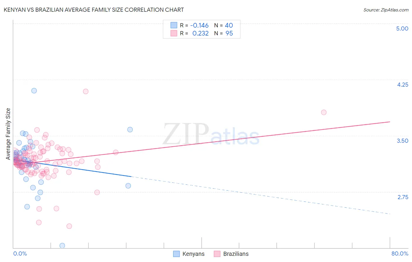 Kenyan vs Brazilian Average Family Size