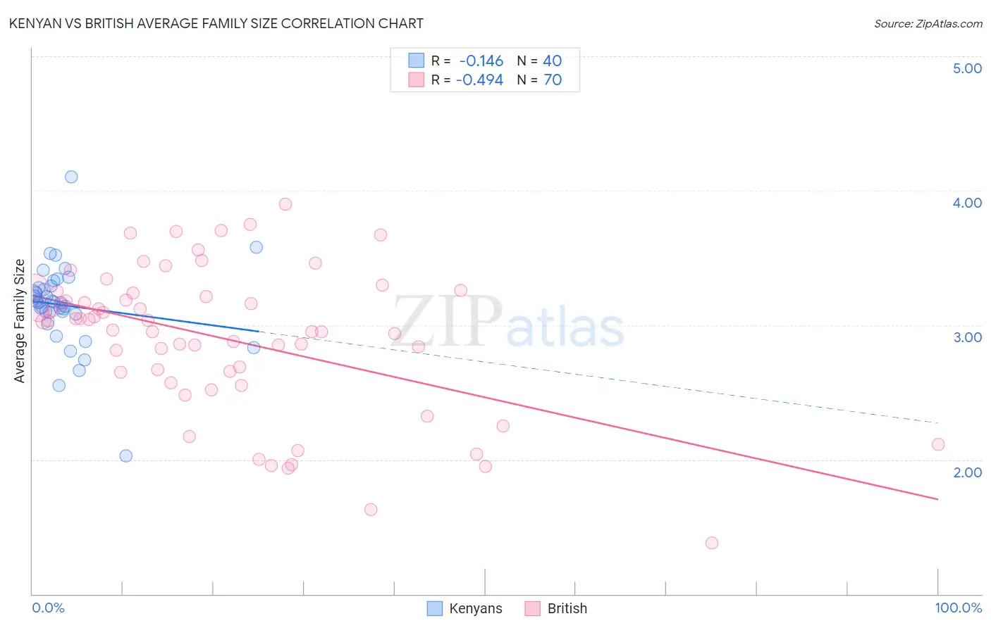 Kenyan vs British Average Family Size