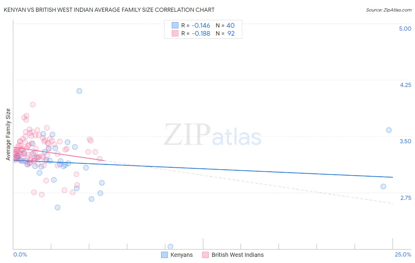 Kenyan vs British West Indian Average Family Size