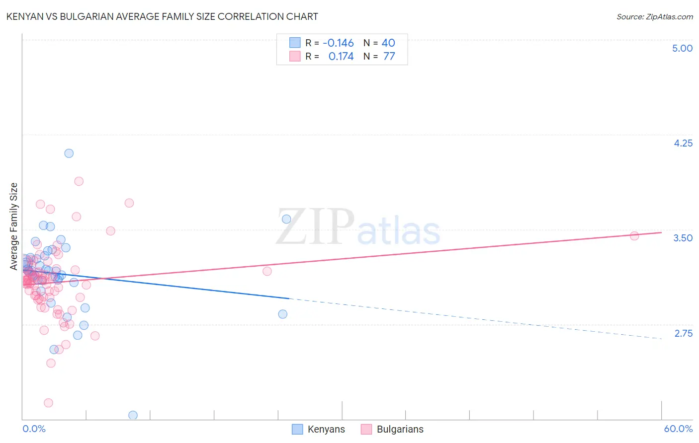 Kenyan vs Bulgarian Average Family Size