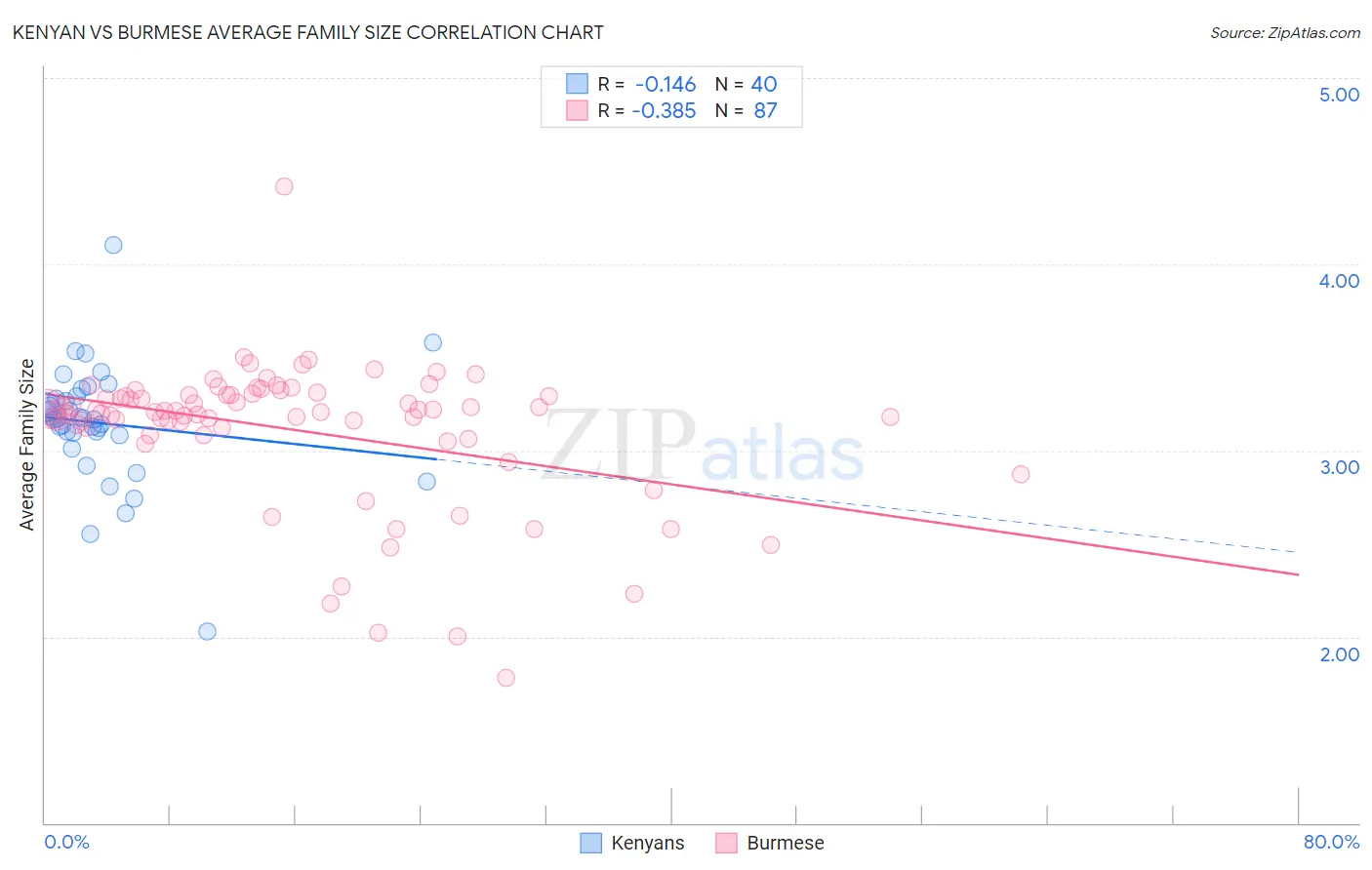 Kenyan vs Burmese Average Family Size
