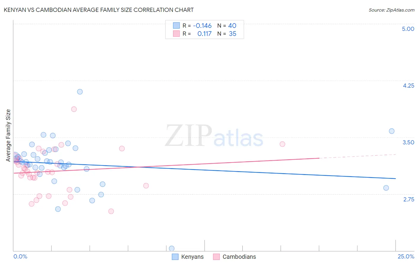 Kenyan vs Cambodian Average Family Size