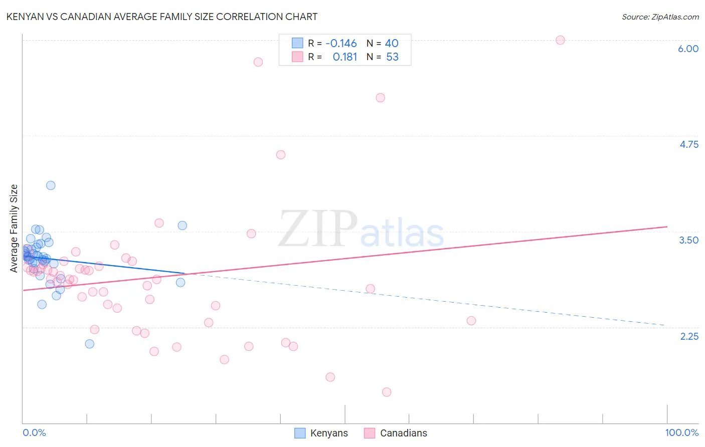 Kenyan vs Canadian Average Family Size