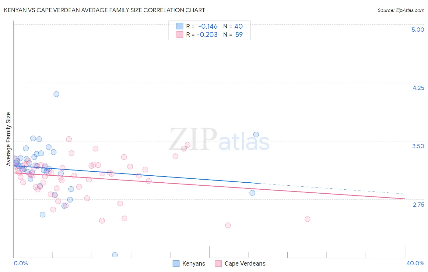 Kenyan vs Cape Verdean Average Family Size